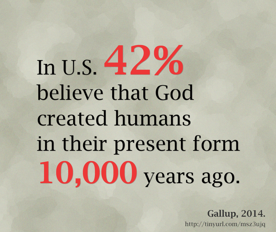 Creationism - In U.S. 42% 
believe that God 
created humans 
in their present form
 10,000 years ago.