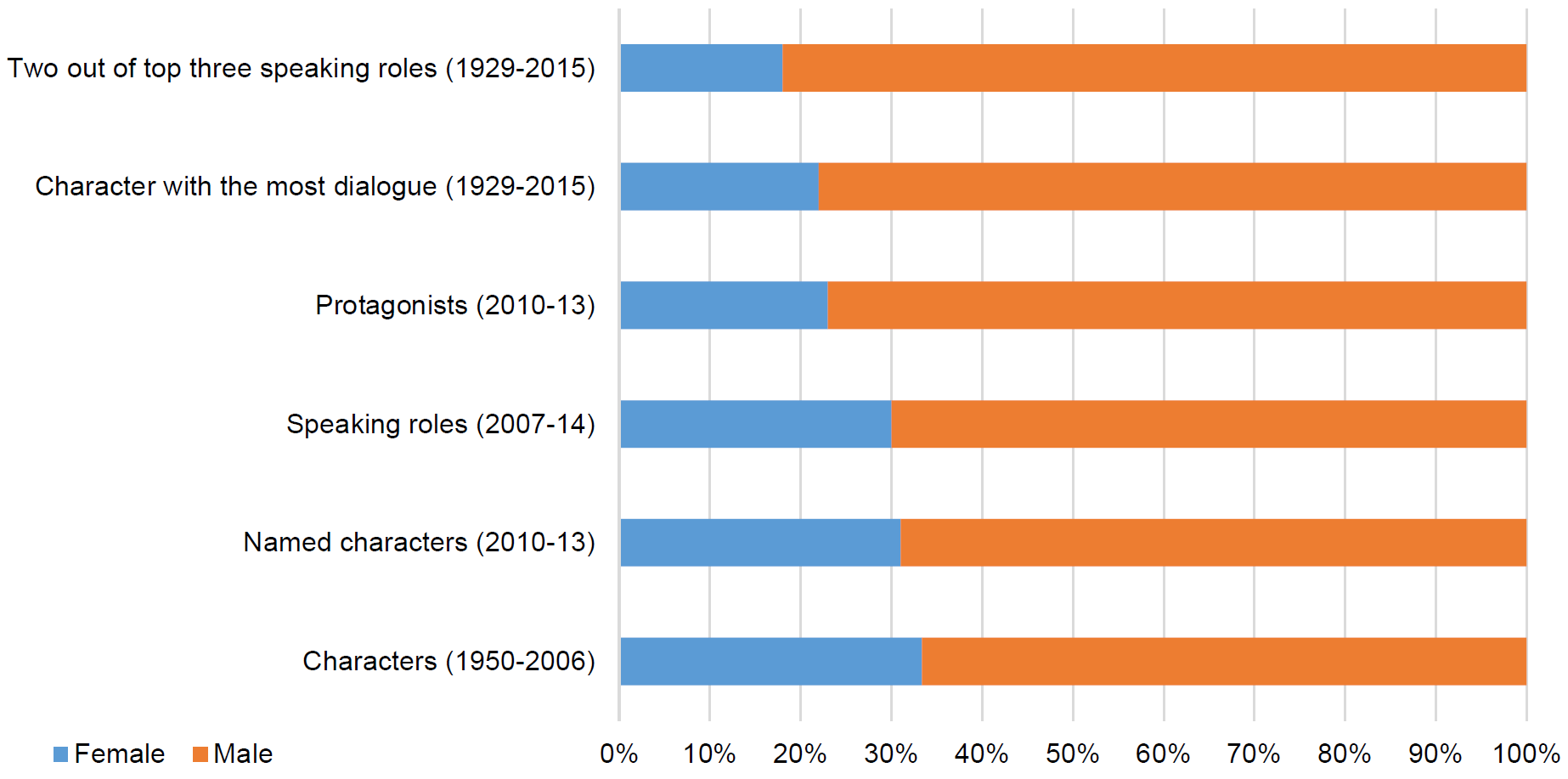 Female and male characters in film