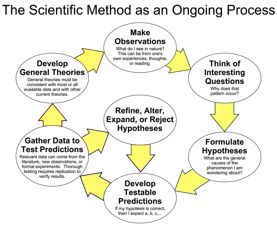 The Scientific Method as an Ongoing Process